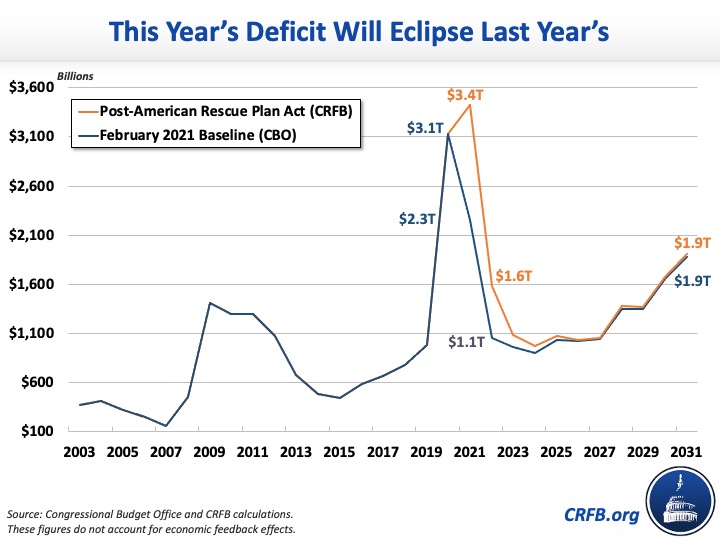 New Budget Projections Show Record Deficits and Debt20210311